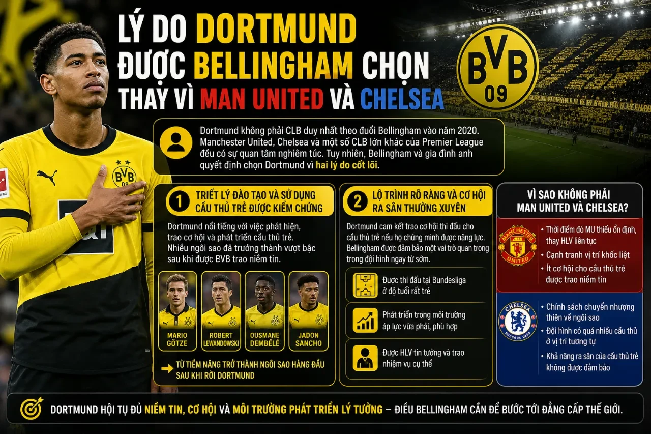 Jude Bellingham khoác áo Borussia Dortmund sau khi từ chối các câu lạc bộ Premier League