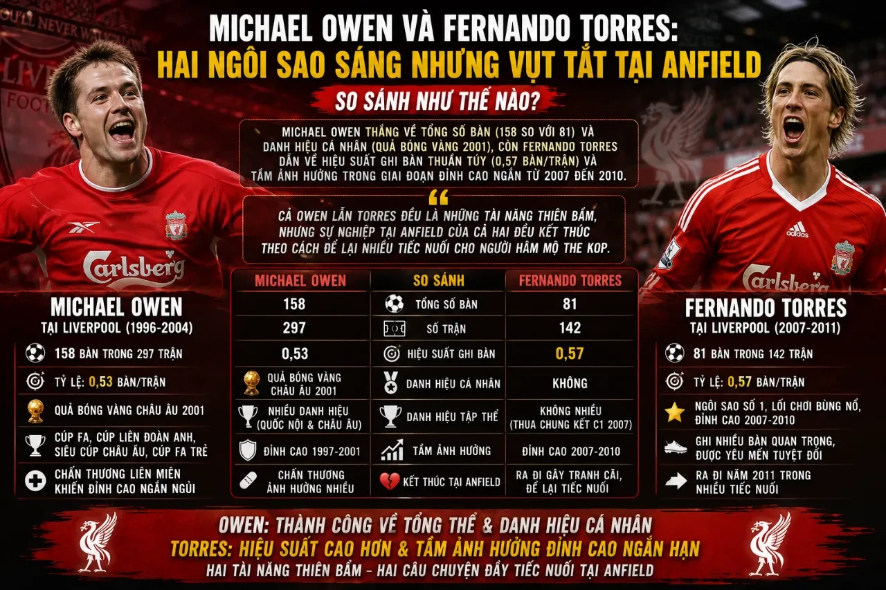 Michael Owen và Fernando Torres hai tiền đạo lừng danh từng làm mưa làm gió tại chảo lửa Anfield