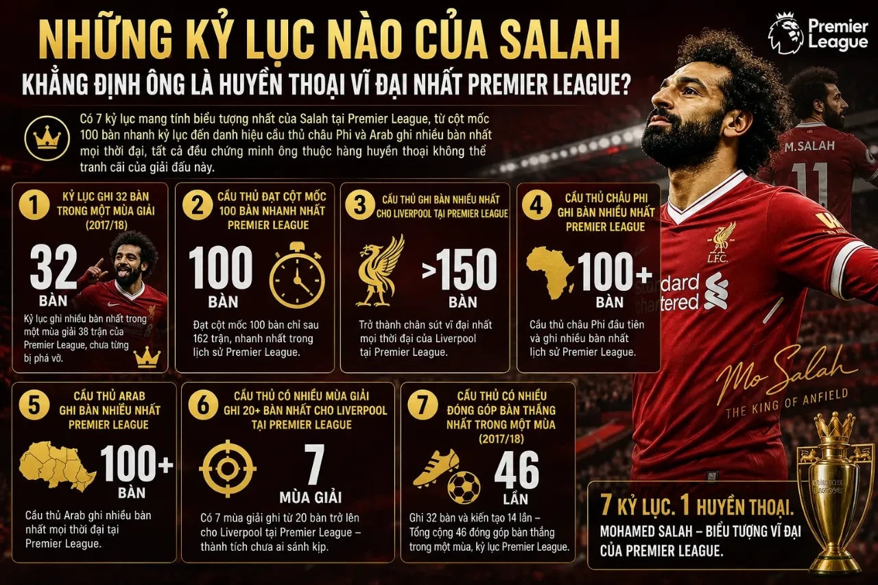 Tổng Hợp Kỷ Lục Mohamed Salah: Vua Ai Cập Vĩ Đại Nhất Lịch Sử Premier League