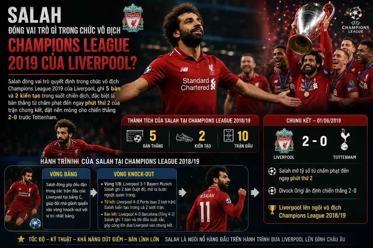 Tổng Hợp Toàn Bộ Danh Hiệu Mohamed Salah: Từ Golden Boot Đến Champions League
