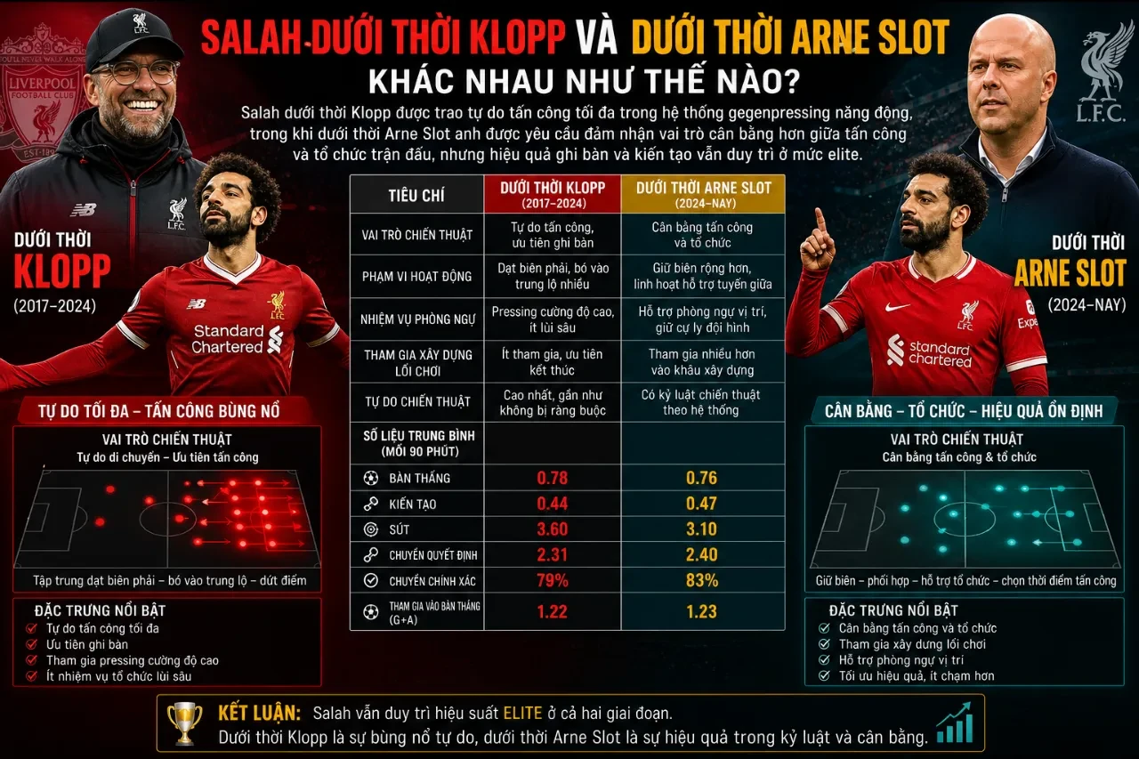 Mohamed Salah trao đổi chiến thuật thi đấu cùng ban huấn luyện trên sân