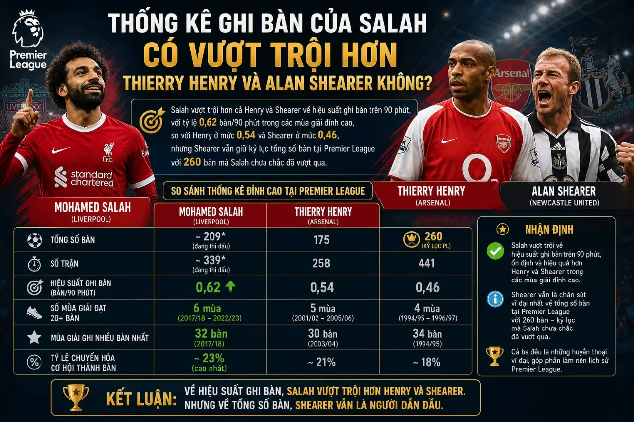 Mohamed Salah & Chiếc Giày Vàng: Hành Trình Chinh Phục Kỷ Lục Vua Phá Lưới Premier League