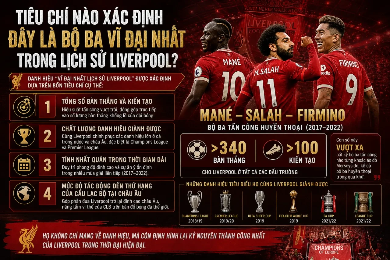 Bộ ba tấn công Mohamed Salah, Sadio Mane và Roberto Firmino ăn mừng danh hiệu cùng Liverpool