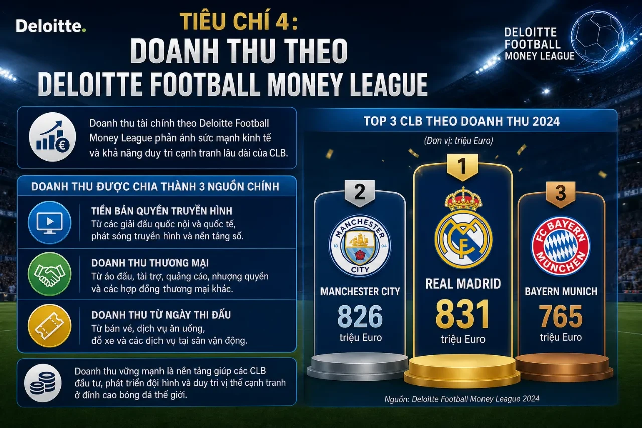 Sơ đồ thống kê doanh thu tài chính từ báo cáo Deloitte Football Money League