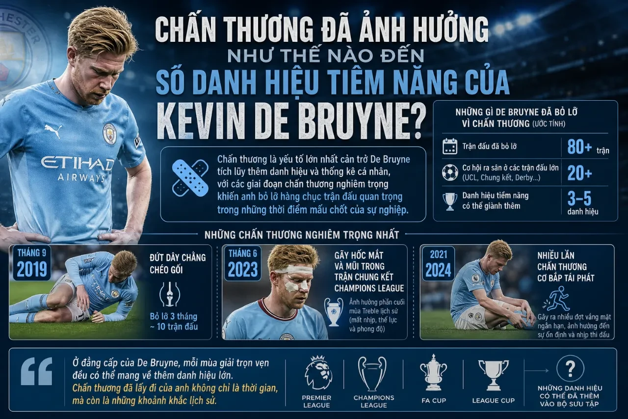 Chấn Thương Đã Ảnh Hưởng Như Thế Nào Đến Số Danh Hiệu Tiềm Năng Của Kevin De Bruyne?