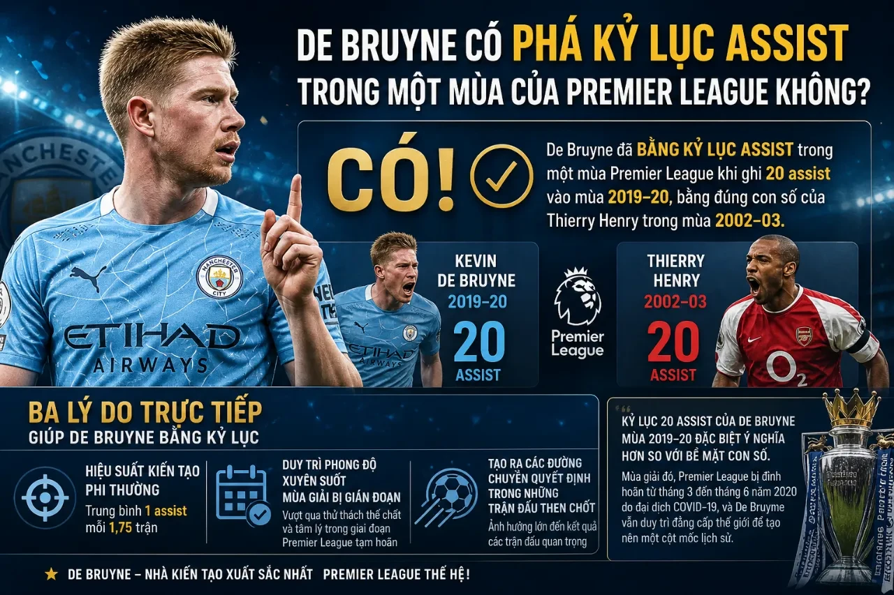 De Bruyne Có Phá Kỷ Lục Assist Trong Một Mùa Của Premier League Không?