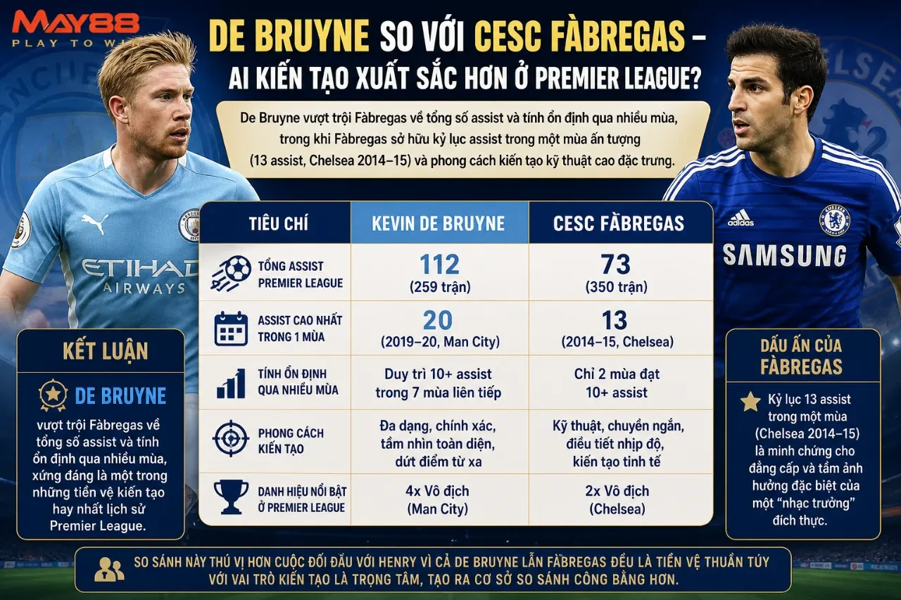 De Bruyne So Với Cesc Fàbregas – Ai Kiến Tạo Xuất Sắc Hơn Ở Premier League?