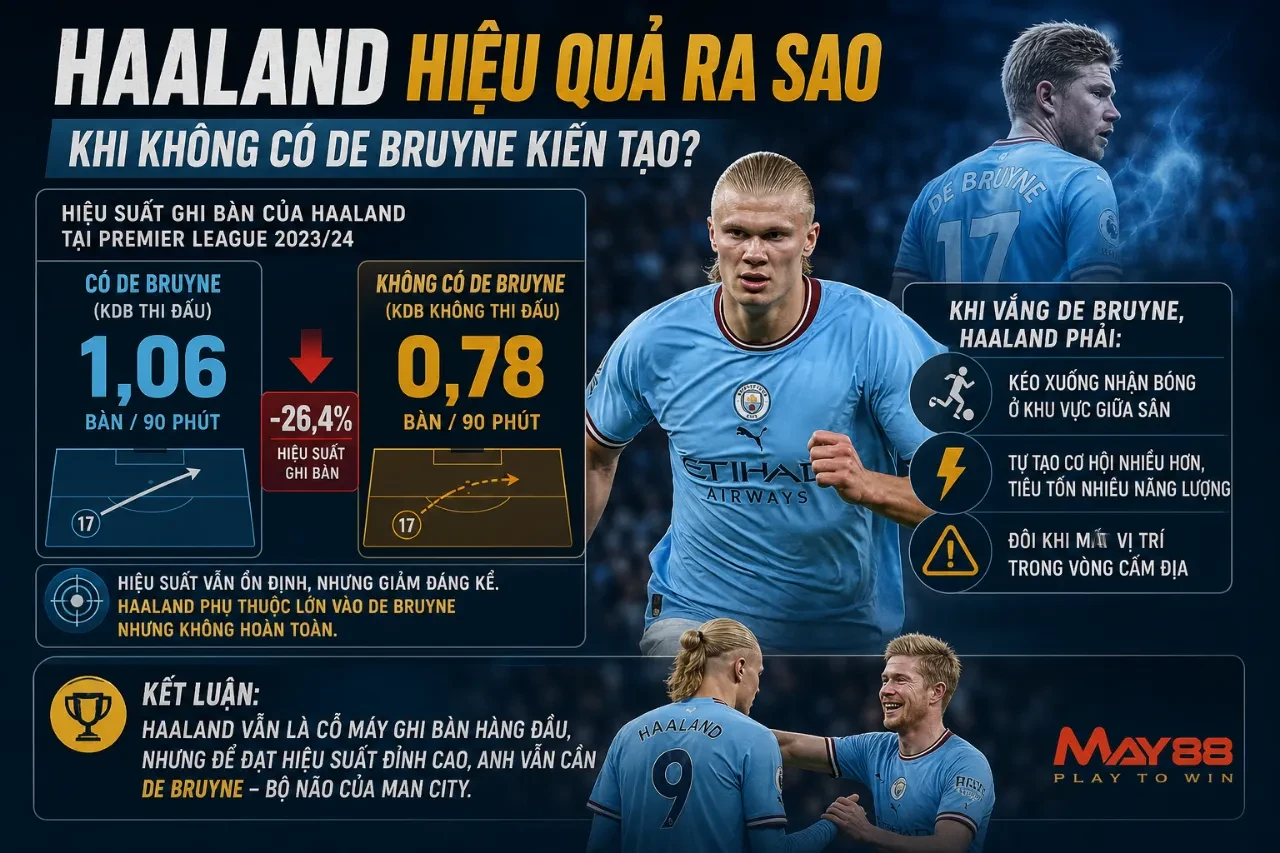 Erling Haaland tập trung thi đấu nỗ lực độc lập khi không có De Bruyne trên sân