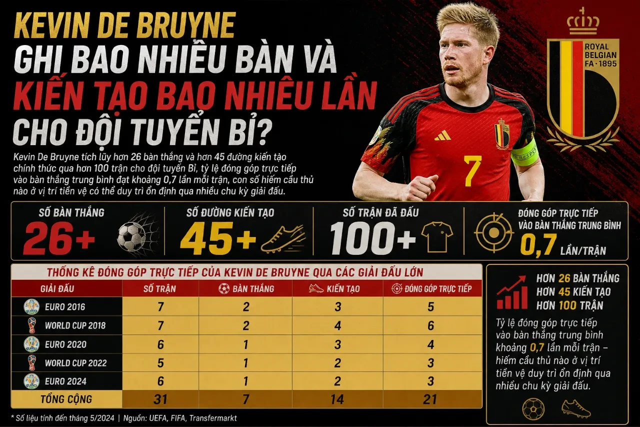 Kevin De Bruyne Tỏa Sáng Thế Nào Trong Màu Áo Đội Tuyển Bỉ? Nhạc Trưởng Của Thế Hệ Vàng