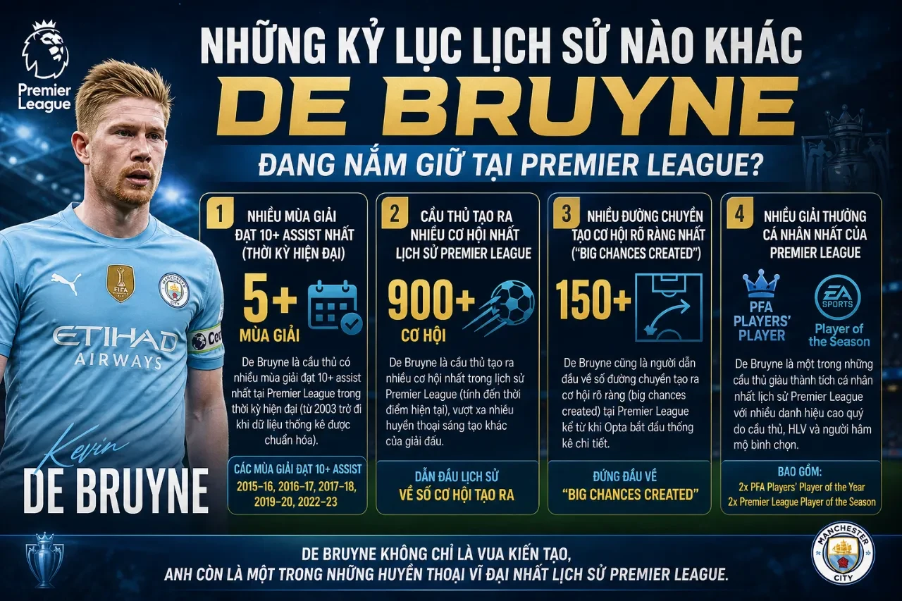 Những Kỷ Lục Lịch Sử Nào Khác De Bruyne Đang Nắm Giữ Tại Premier League?