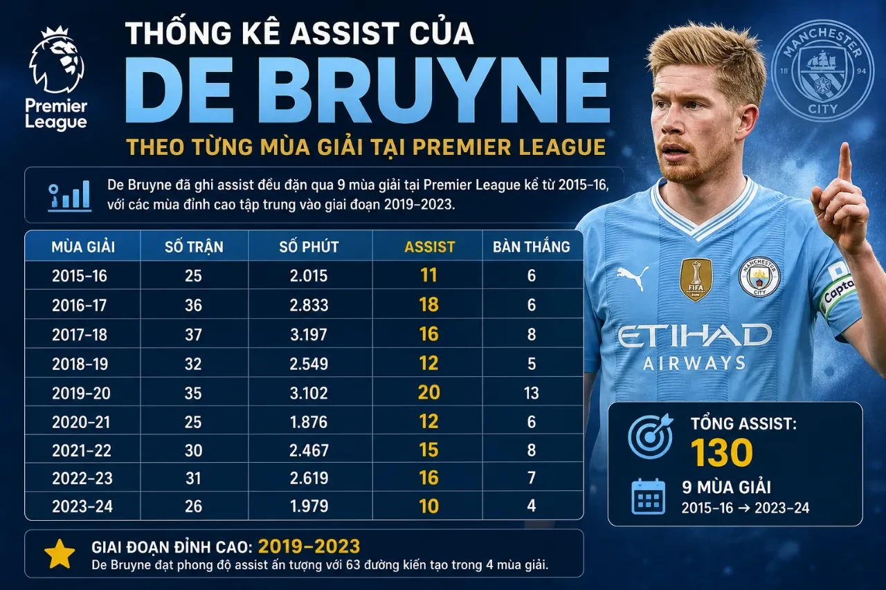 Kevin De Bruyne – Vua Kiến Tạo Số 1 Ngoại Hạng Anh: Thống Kê Assist & Kỷ Lục Lịch Sử Đỉnh Cao