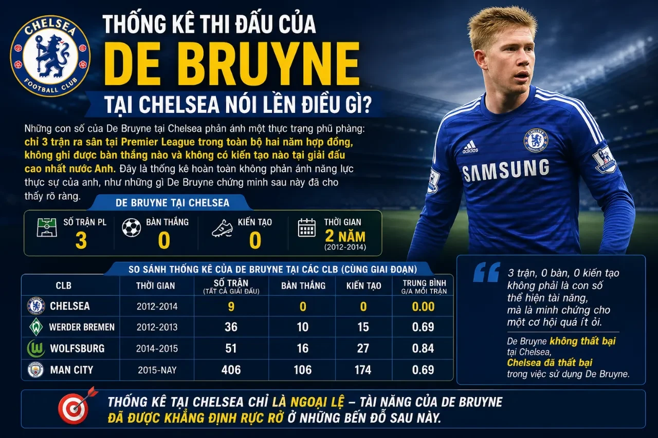 Thống Kê Thi Đấu Của De Bruyne Tại Chelsea Nói Lên Điều Gì?