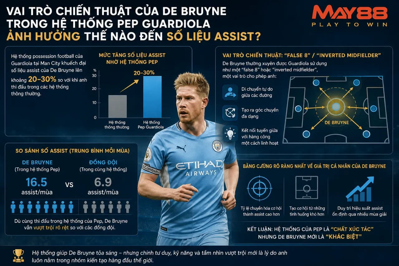 Vai Trò Chiến Thuật Của De Bruyne Trong Hệ Thống Pep Guardiola Ảnh Hưởng Thế Nào Đến Số Liệu Assist?