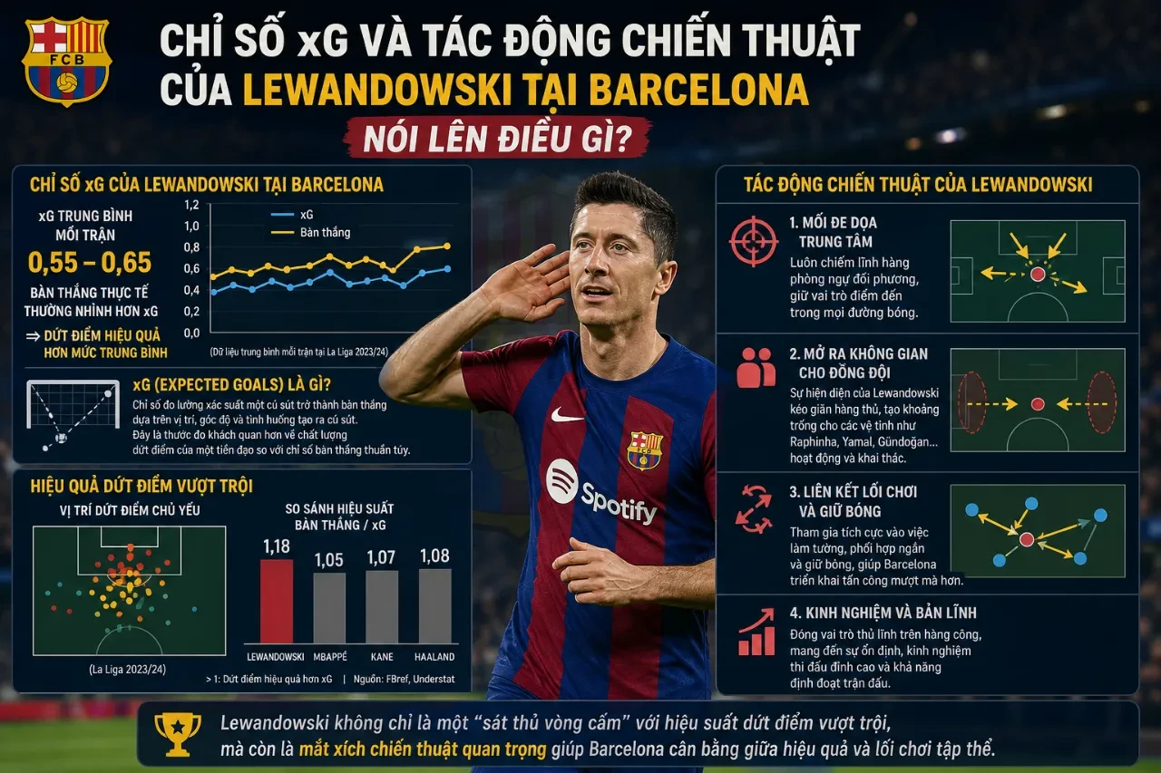 Sơ đồ minh họa tác động chiến thuật kéo người gây áp lực của Lewandowski