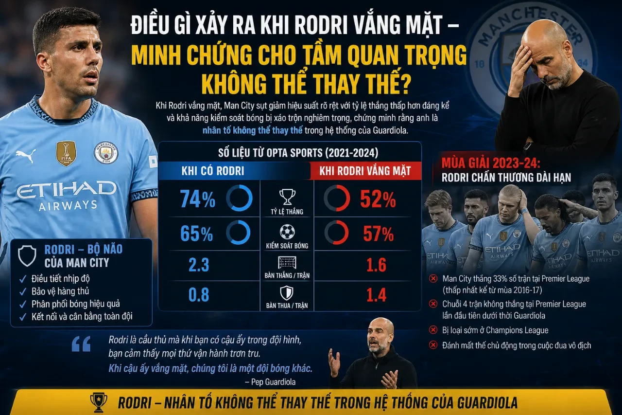 Sự lúng túng chiến thuật của Manchester City trong các trận đấu vắng mặt Rodri