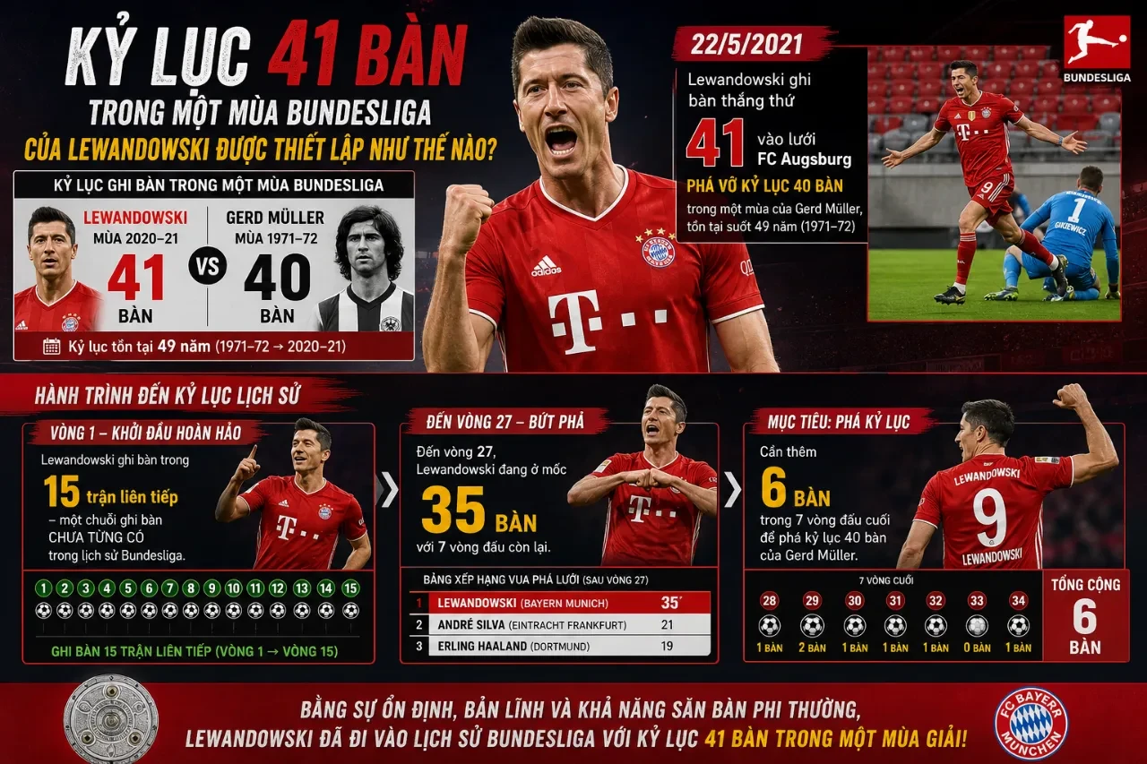 Khoảnh khắc Robert Lewandowski vỡ òa khi ghi bàn thắng thứ 41 trong mùa giải Bundesliga