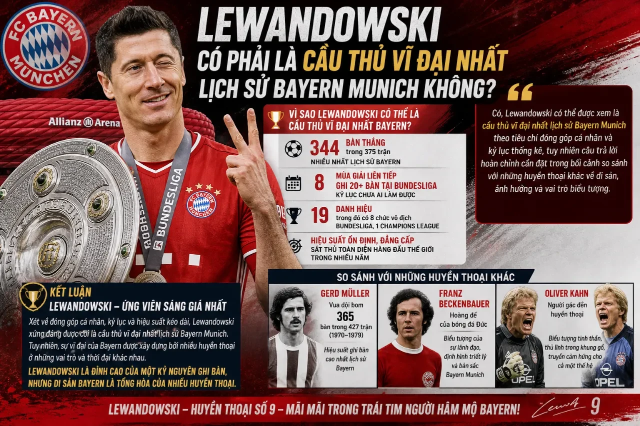 Tượng đài Robert Lewandowski sừng sững trong ngôi đền huyền thoại Bayern Munich