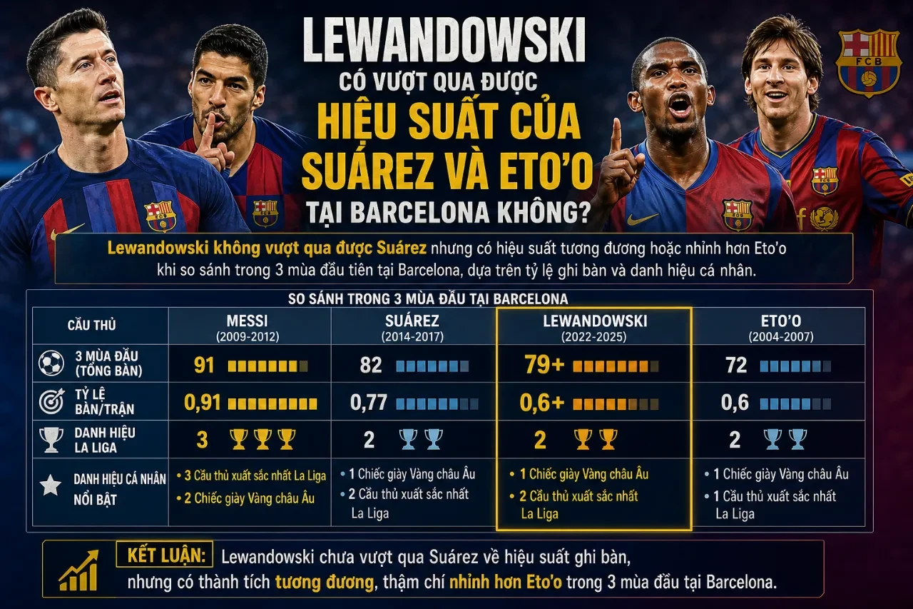So sánh đẳng cấp giữa Robert Lewandowski, Luis Suarez và Samuel Eto'o tại Barcelona