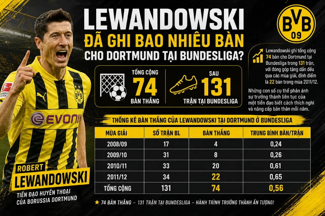 Lewandowski dứt điểm thành bàn tại giải VĐQG Đức Bundesliga