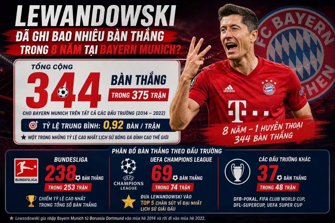 Robert Lewandowski ăn mừng bàn thắng ấn tượng tại Allianz Arena