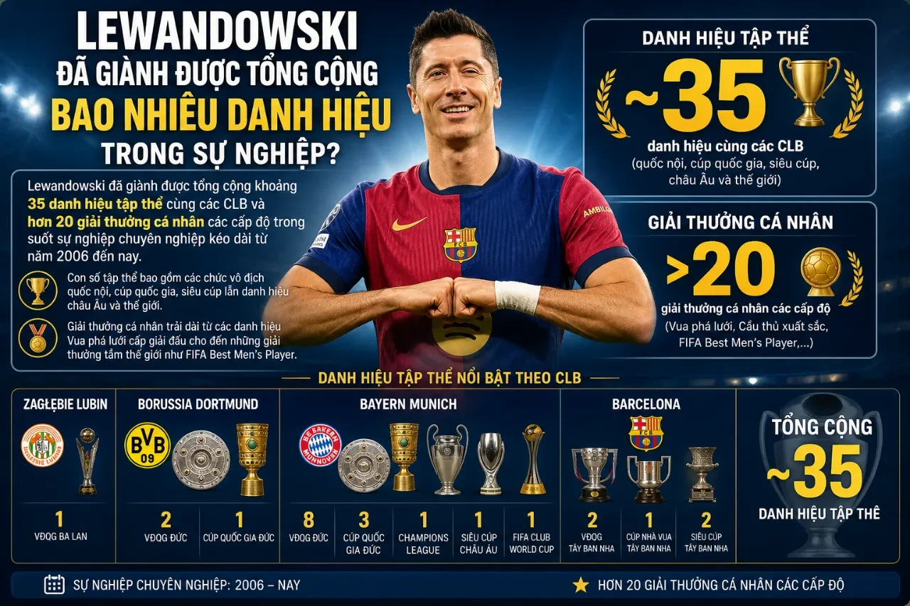 Lewandowski Đã Giành Được Bao Nhiêu Danh Hiệu? Toàn Bộ Cúp Tập Thể & Giải Thưởng Cá Nhân Của Sát Thủ Ba Lan