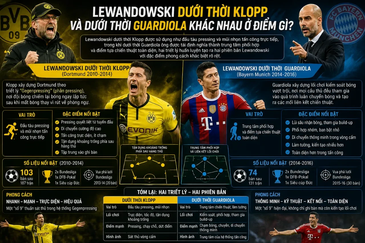 HLV Pep Guardiola và Jurgen Klopp hai người thầy lớn nâng tầm đẳng cấp của Lewandowski