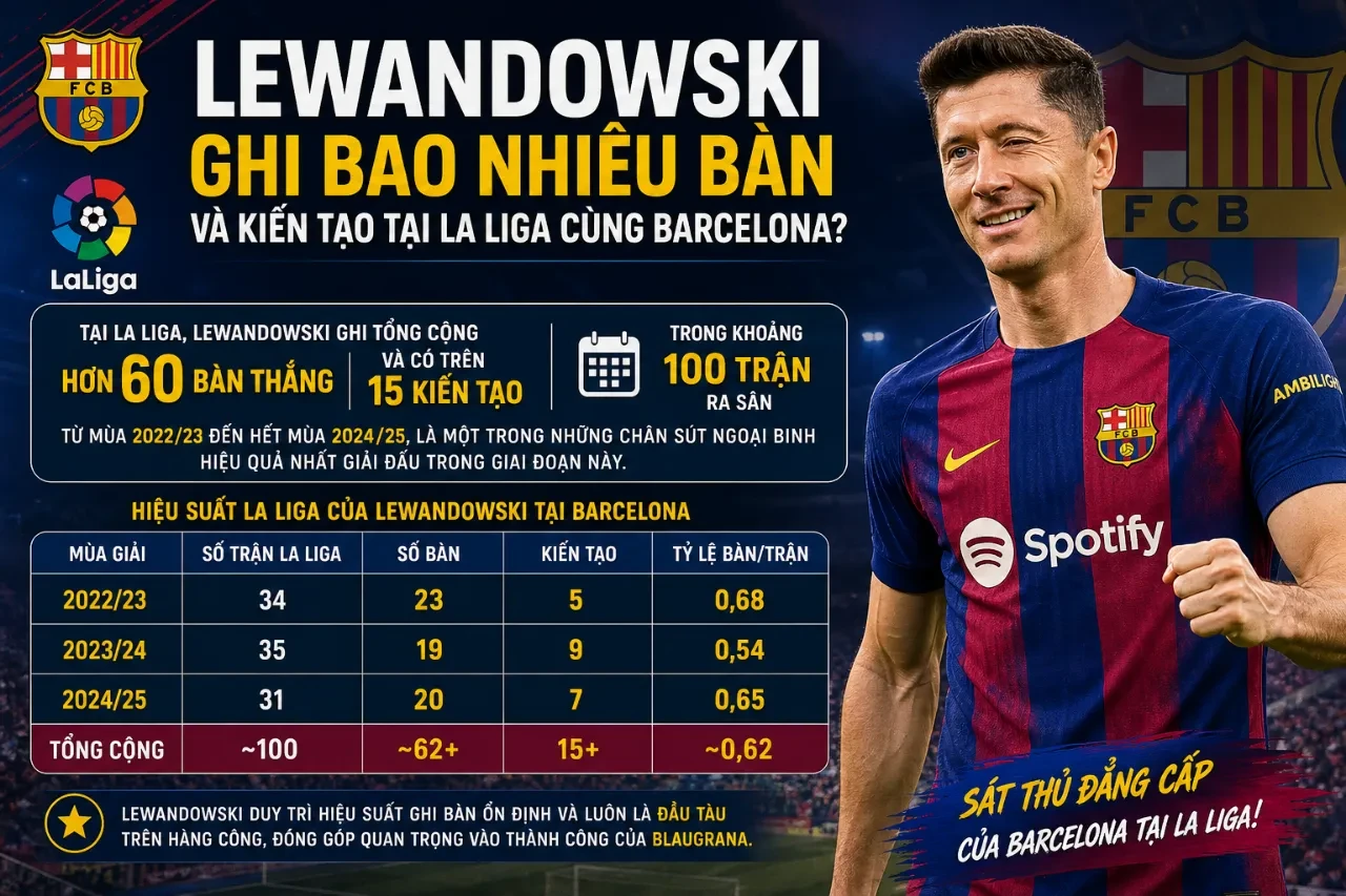 Toàn Bộ Số Liệu Lewandowski tại Barcelona: Bàn Thắng, Kiến Tạo & Dấu Ấn Chân Sút Huyền Thoại Blaugrana