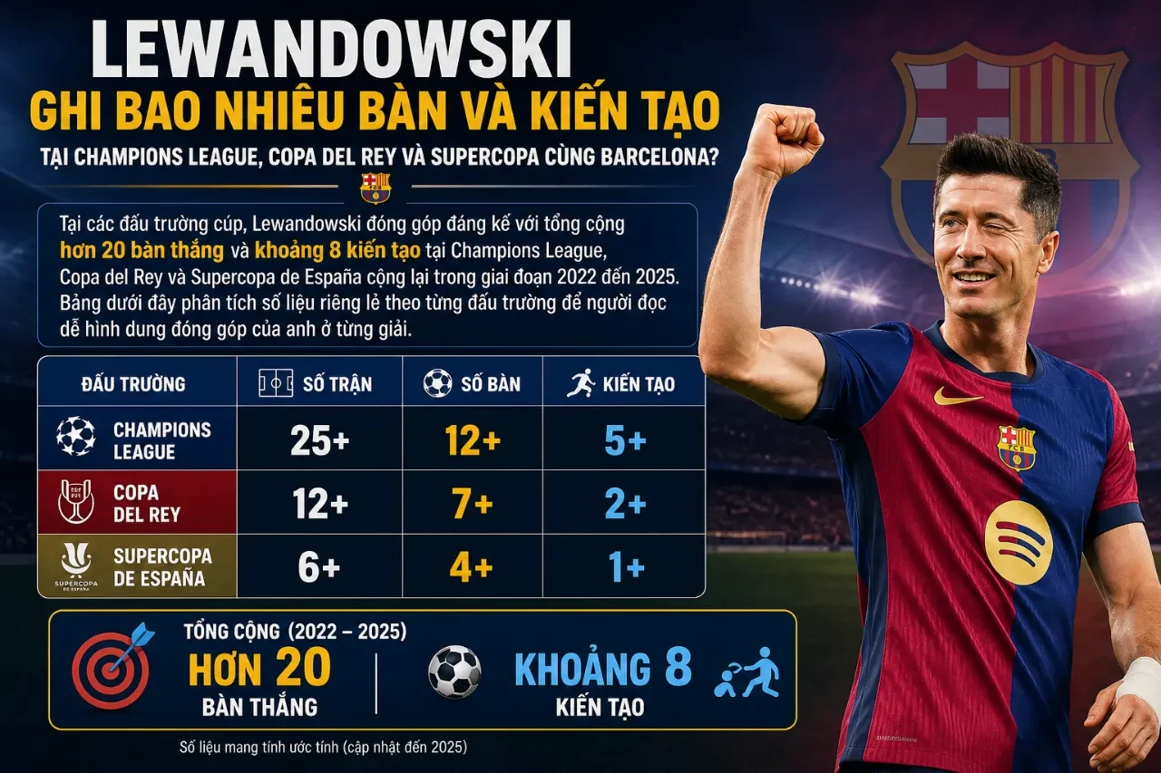 Robert Lewandowski rạng rỡ tỏa sáng tại đấu trường UEFA Champions League