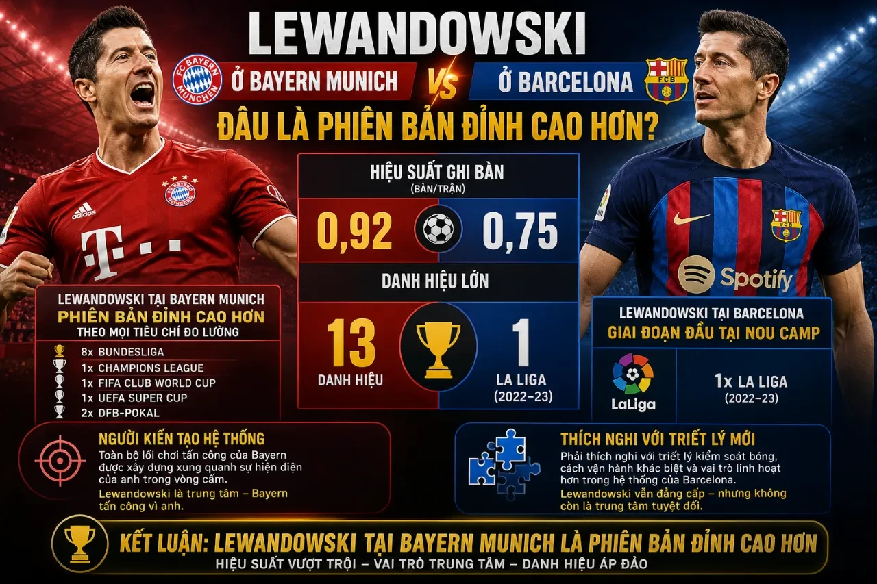 So sánh hai màu áo sự nghiệp của Robert Lewandowski giữa Bayern Munich và FC Barcelona