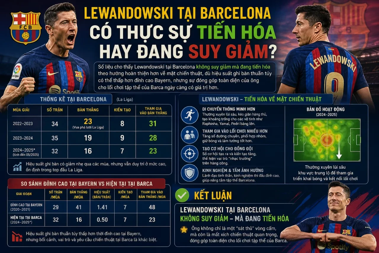 Robert Lewandowski rạng rỡ thi đấu trong màu áo FC Barcelona tại La Liga