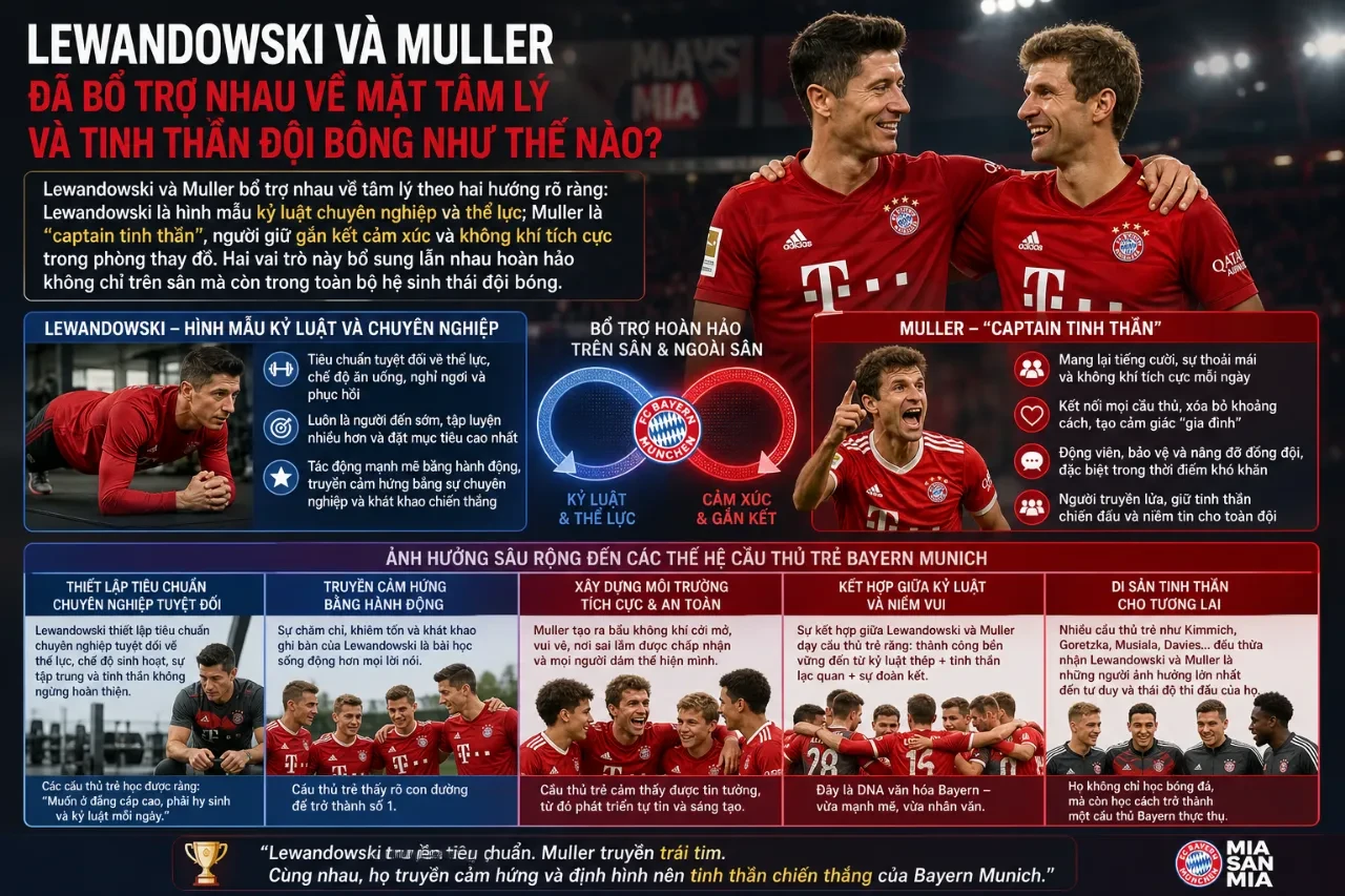 Khoảnh khắc thân thiết thể hiện tinh thần đoàn kết giữa Lewandowski và Thomas Muller