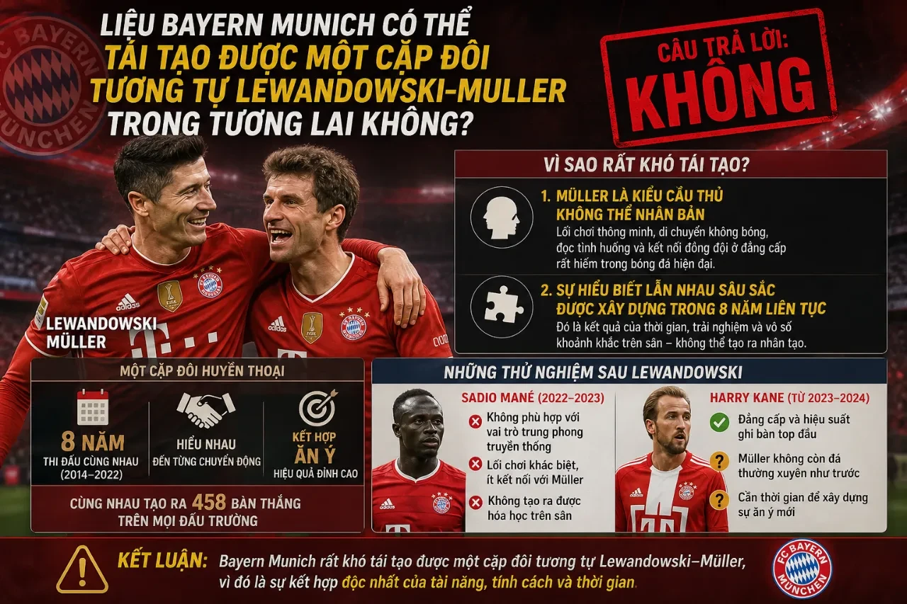 Hàng công Bayern Munich nỗ lực định hình lại lối chơi sau khi Lewandowski rời đi