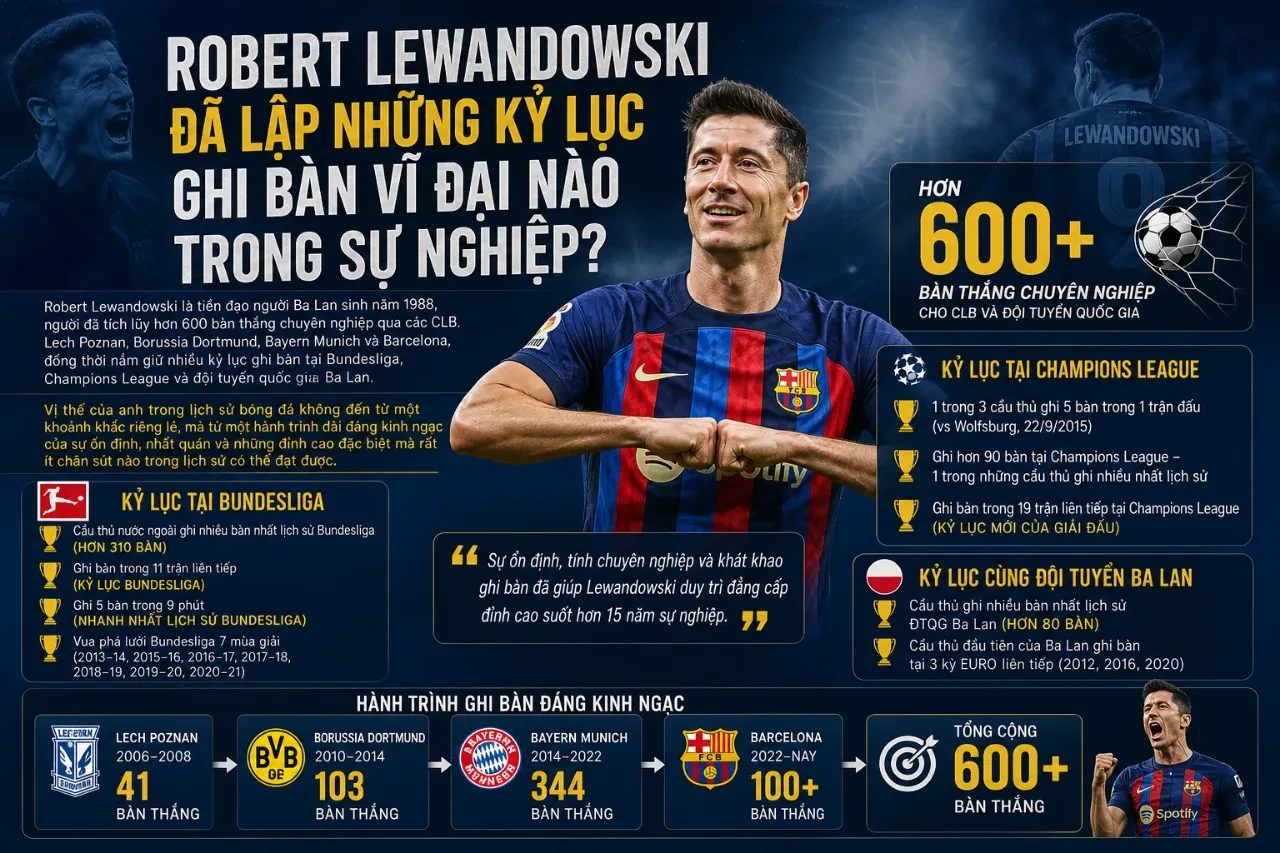 Những Kỷ Lục Ghi Bàn Vĩ Đại Của Robert Lewandowski: Từ Bundesliga Đến Champions League