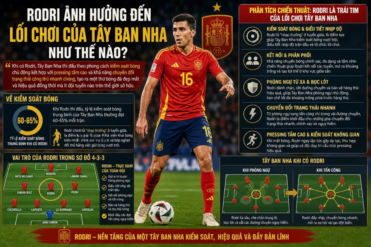Sự hiện diện của Rodri định hình cấu trúc kiểm soát bóng cho La Roja