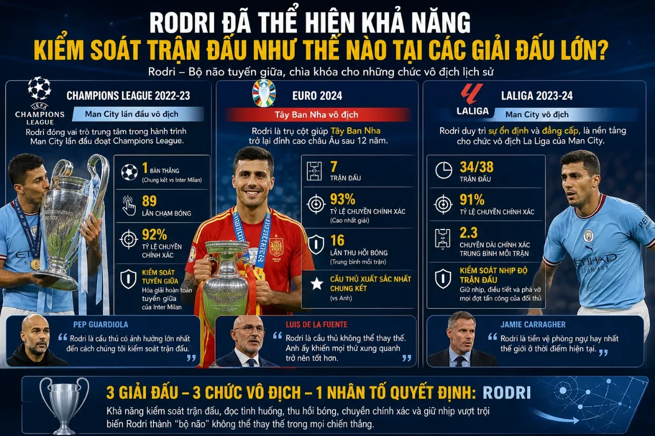 Rodri thi đấu bản lĩnh thể hiện đẳng cấp làm chủ tuyến giữa tại đấu trường Champions League