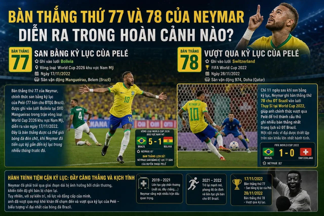 Neymar ăn mừng bàn thắng lịch sử vượt qua kỷ lục của Pelé trong màu áo đội tuyển Brazil