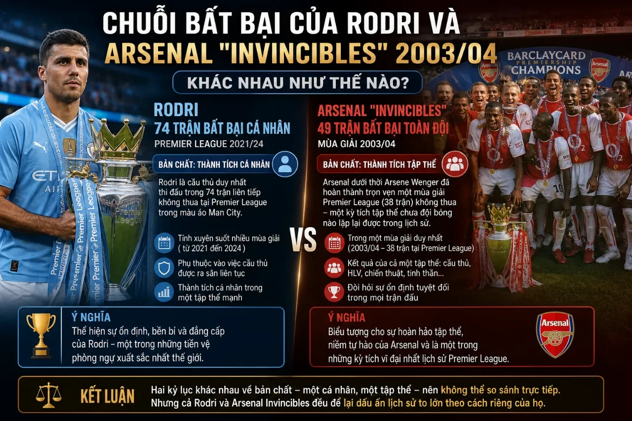 So sánh hai kỷ lục bất bại lừng danh của Rodri và tập thể Arsenal mùa 2003-2004