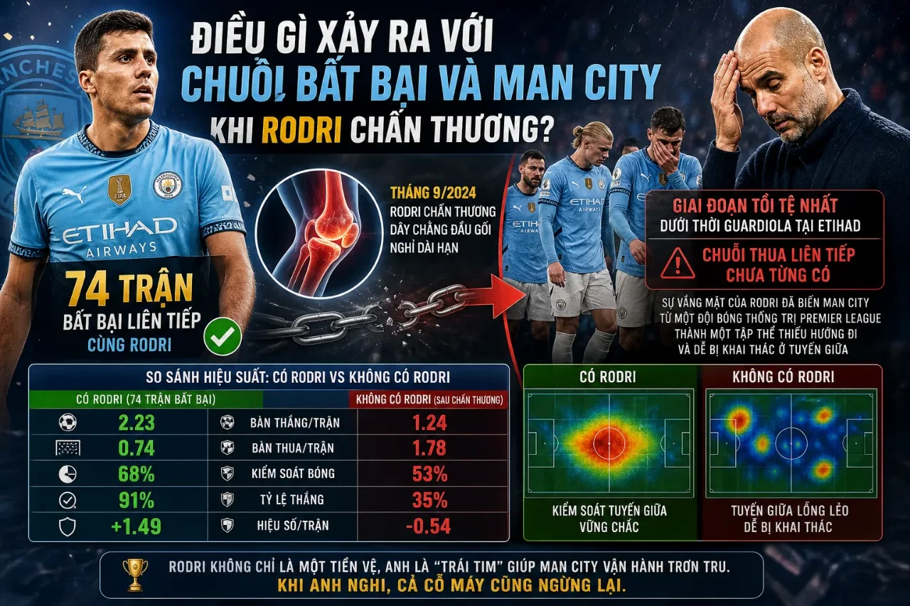 Rodri rời sân do chấn thương và tác động chiến thuật lớn tới Manchester City