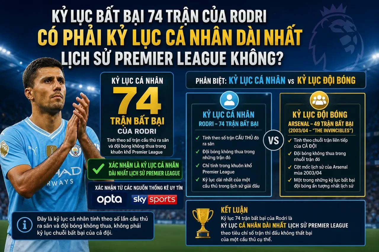 Bảng vinh danh mốc kỷ lục cá nhân 74 trận bất bại Premier League của Rodri