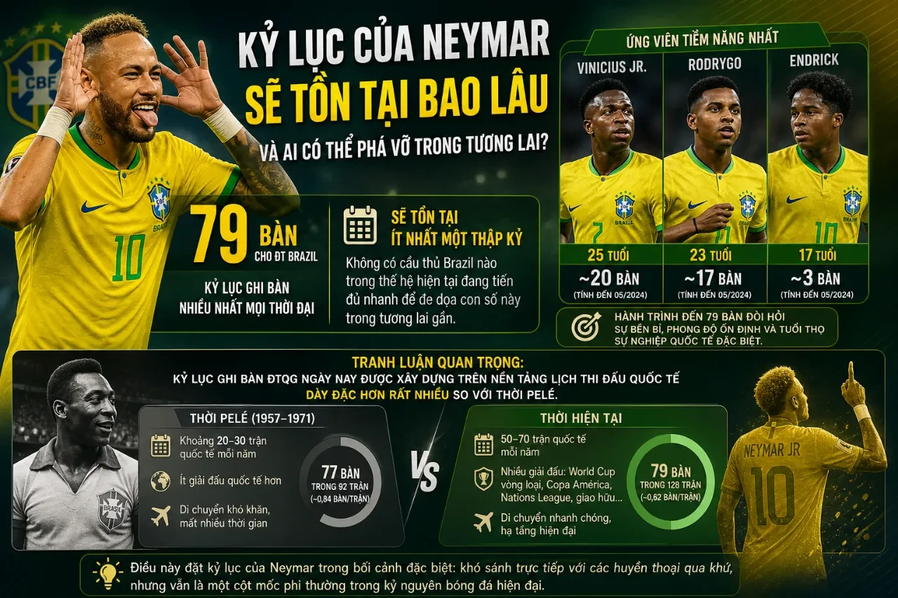 Các thế hệ tài năng trẻ kế cận của bóng đá Brazil thi đấu tại các giải đấu quốc tế