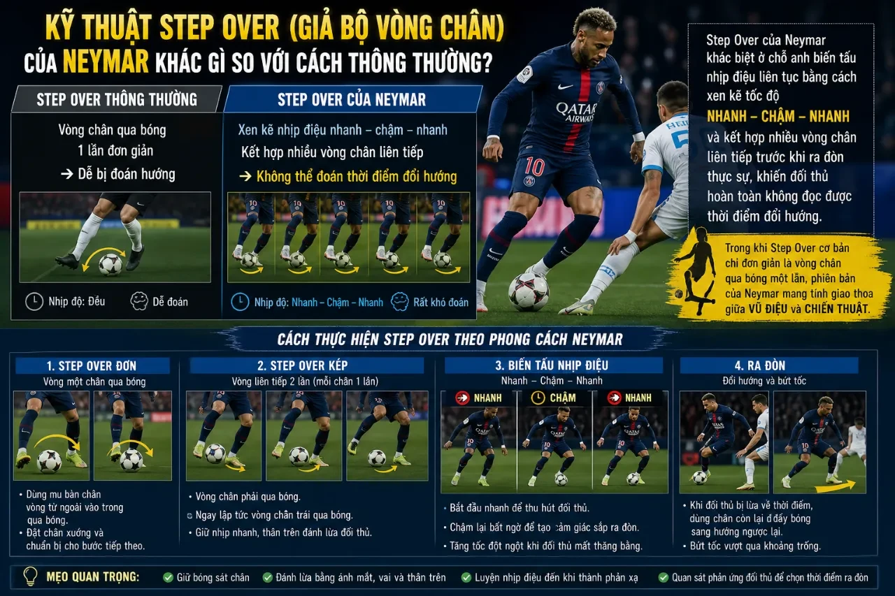 Neymar thực hiện kỹ thuật giả bộ vòng chân biến tấu nhịp điệu trên sân cỏ