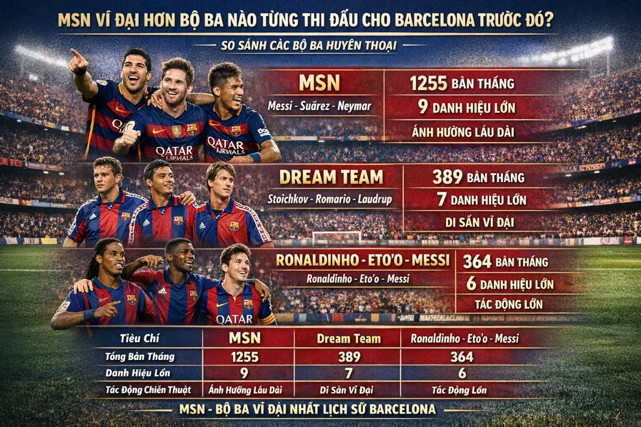 Giải Mã Sức Mạnh Bộ Ba MSN: Vì Sao Tam Tấu Messi – Suarez – Neymar Là Hàng Công Huyền Thoại Nhất Lịch Sử Barcelona?