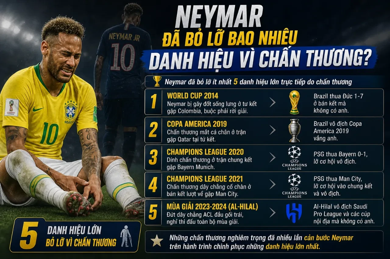 Tổng Hợp Danh Hiệu Của Neymar: Từ Cúp Vô Địch Đến Giải Thưởng Cá Nhân Danh Giá