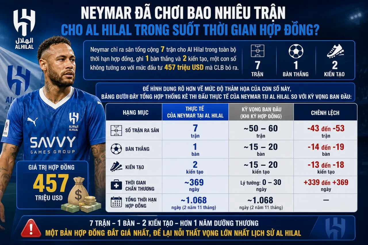 Neymar thi đấu trong màu áo CLB Al Hilal trước khi gặp chấn thương nghiêm trọng
