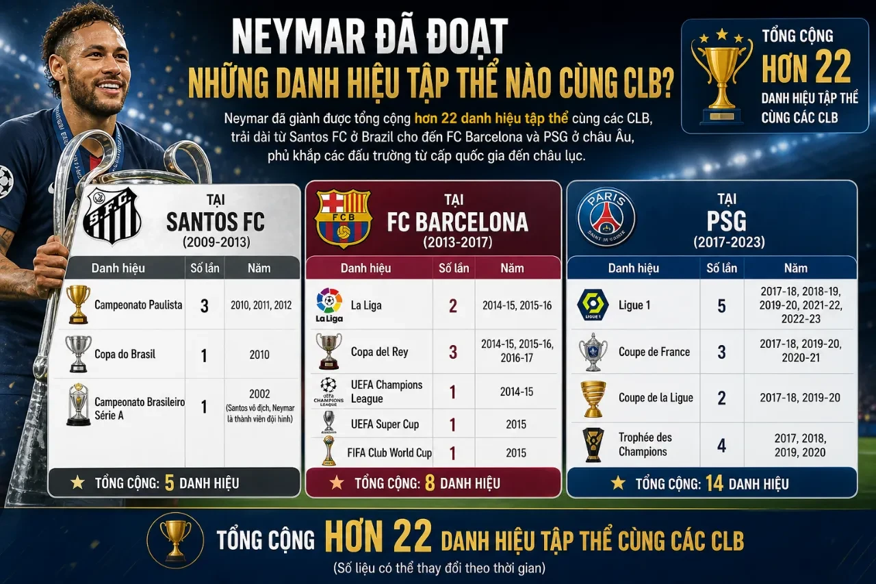 Neymar ăn mừng cùng chiếc cúp vô địch trong màu áo câu lạc bộ