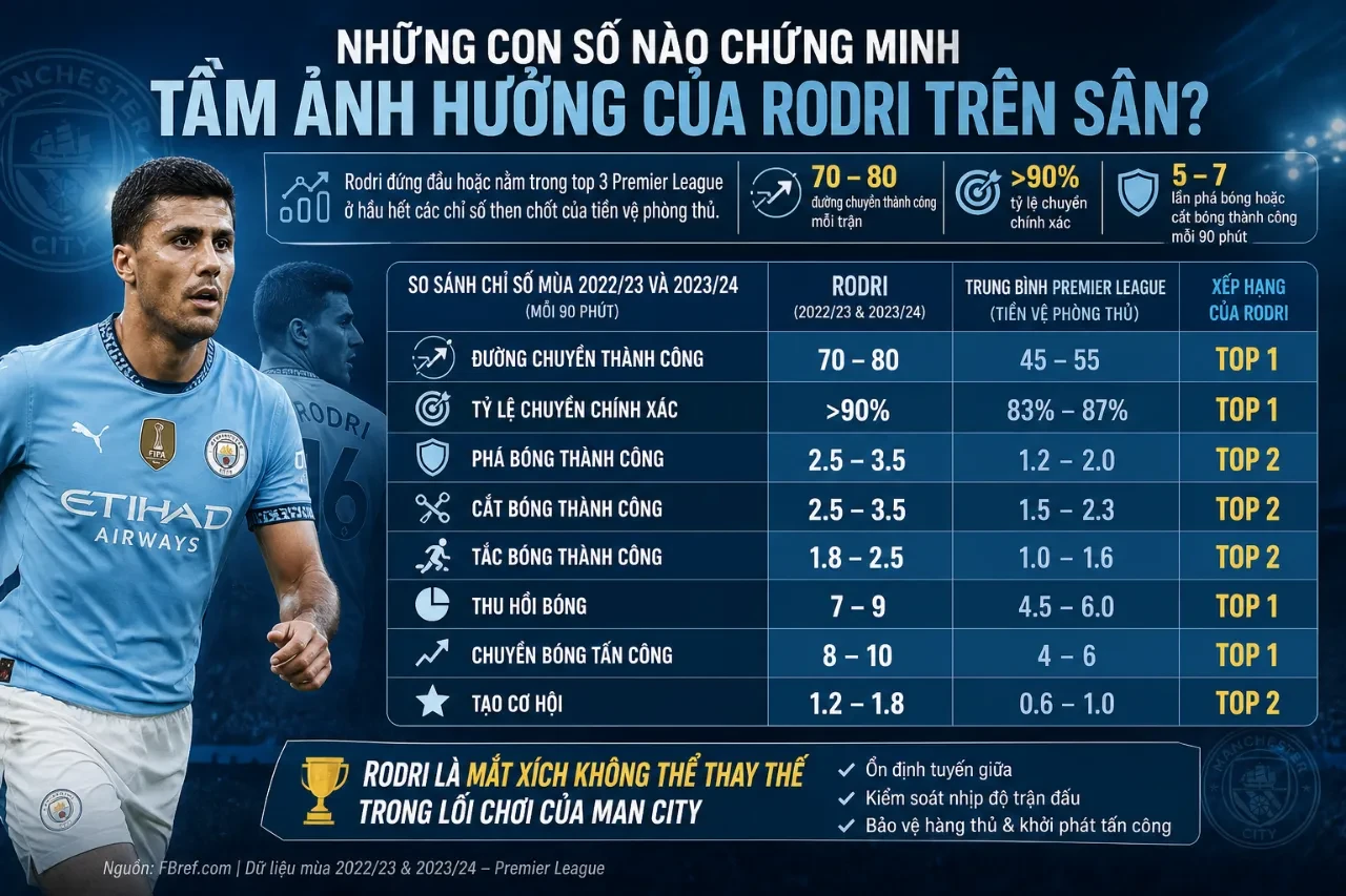Thống kê các chỉ số đường chuyền và đánh chặn ấn tượng của tiền vệ Rodri