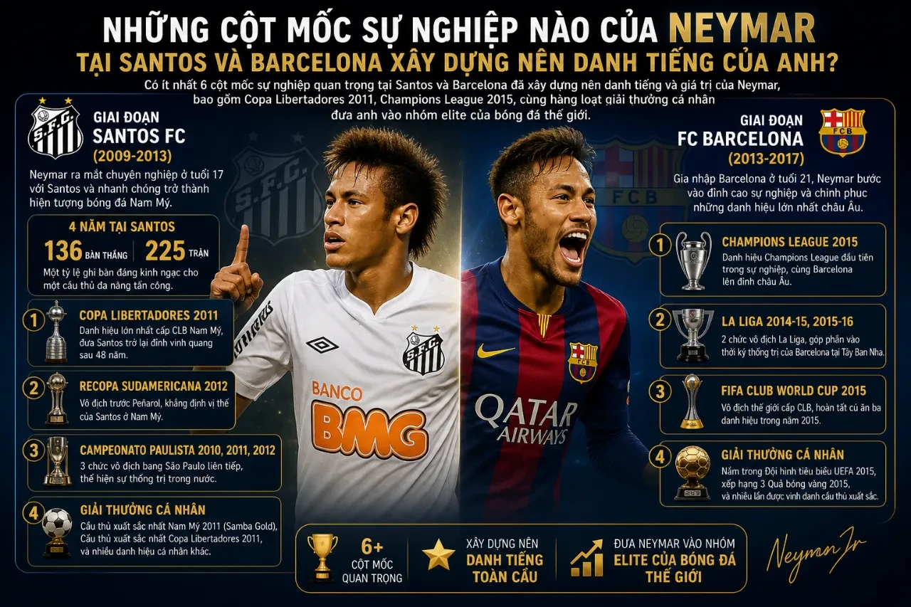 Neymar ăn mừng bàn thắng rực rỡ trong màu áo Barcelona tại giải đấu danh giá Champions League