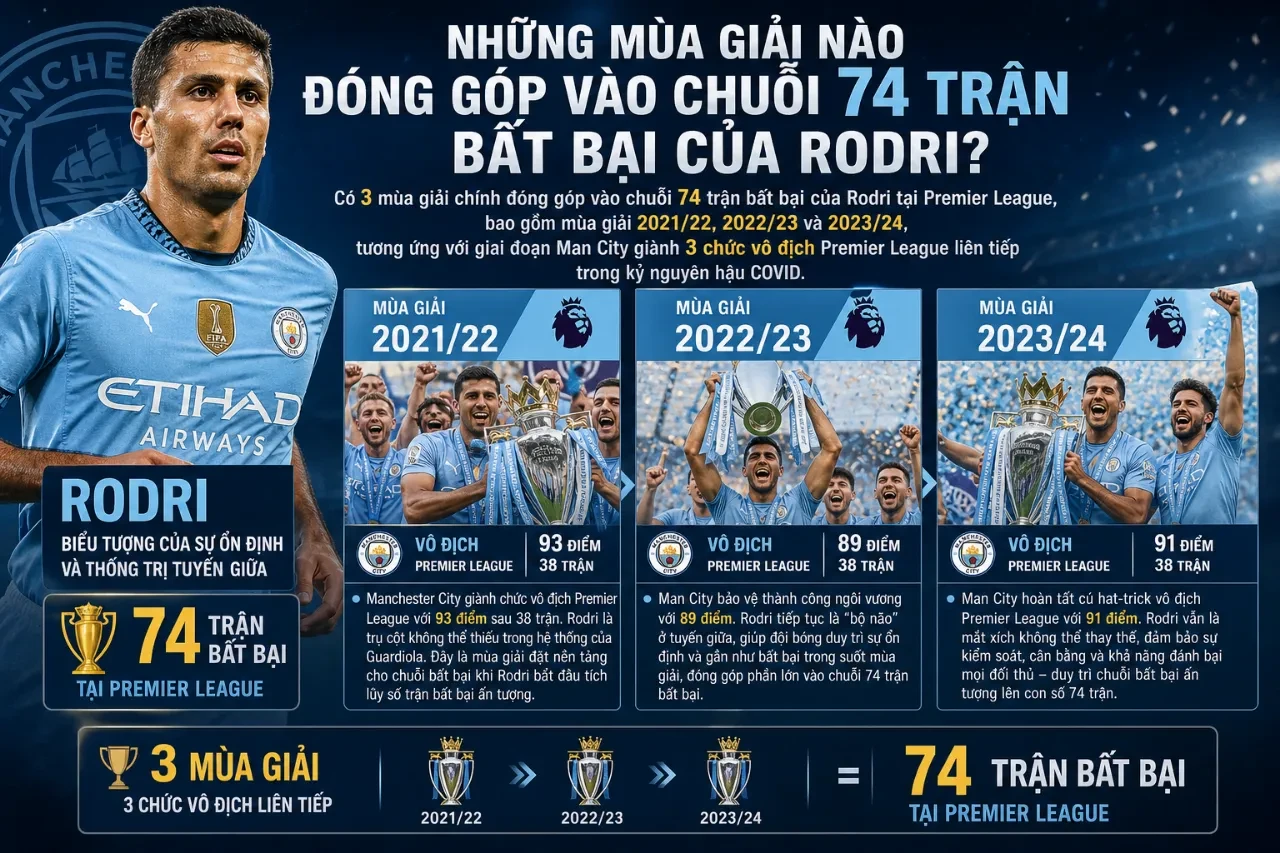 Sự ổn định phong độ qua các mùa giải giúp Rodri lập kỷ lục 74 trận bất bại
