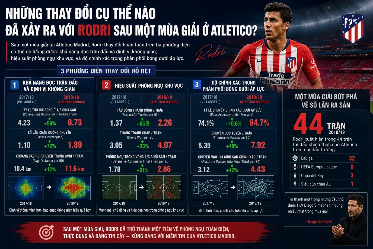 Rodri thi đấu chững chạc và làm chủ tuyến giữa Atletico Madrid dưới sự chỉ đạo của Simeone