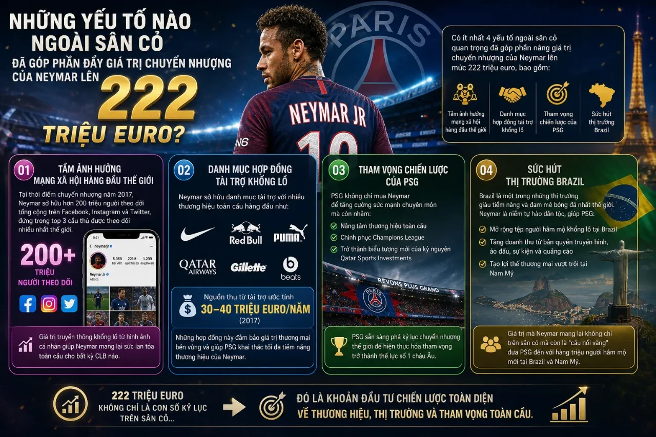 Neymar Phá Vỡ Kỷ Lục Chuyển Nhượng Thế Giới: 222 Triệu Euro & Hành Trình Trở Thành Cầu Thủ Đắt Giá Nhất Lịch Sử